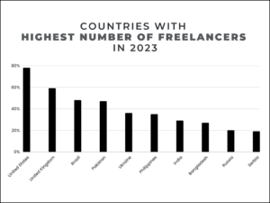 Top Freelancing Countries 2023