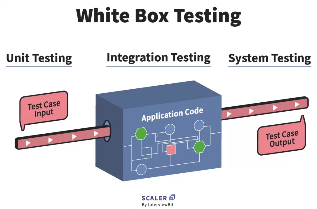 Decoding the Testing Spectrum - blogdexer